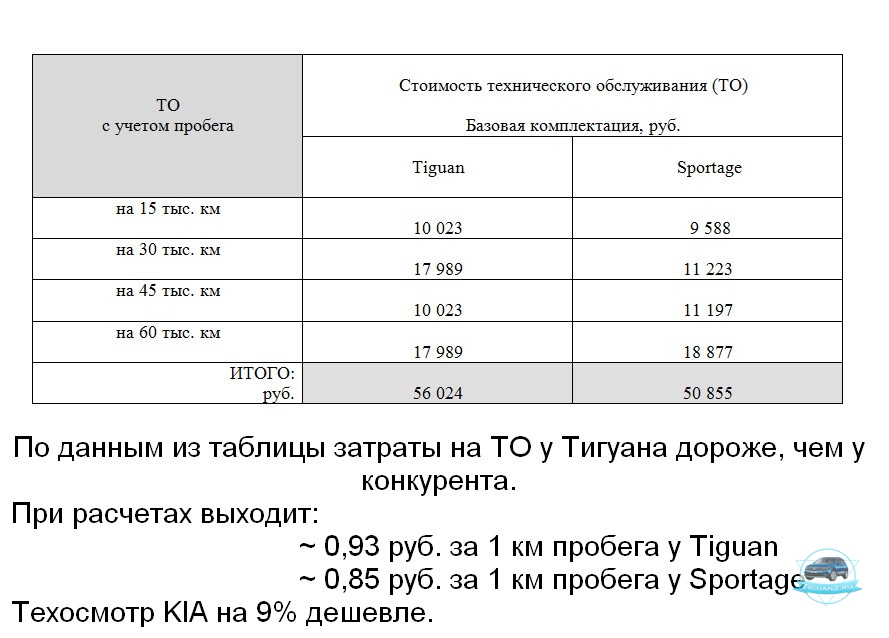 Сравнение цен обслуживания автомобилей Tiguan и Sportage